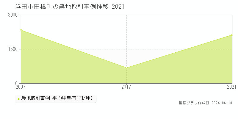 浜田市田橋町の農地取引価格推移グラフ 