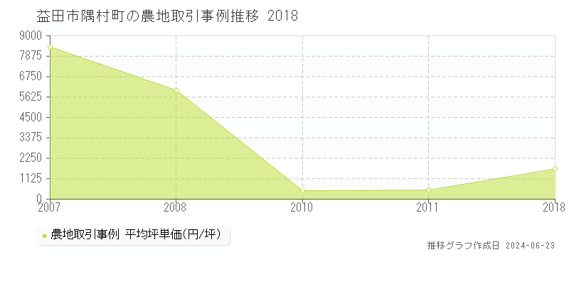 益田市隅村町の農地取引事例推移グラフ 