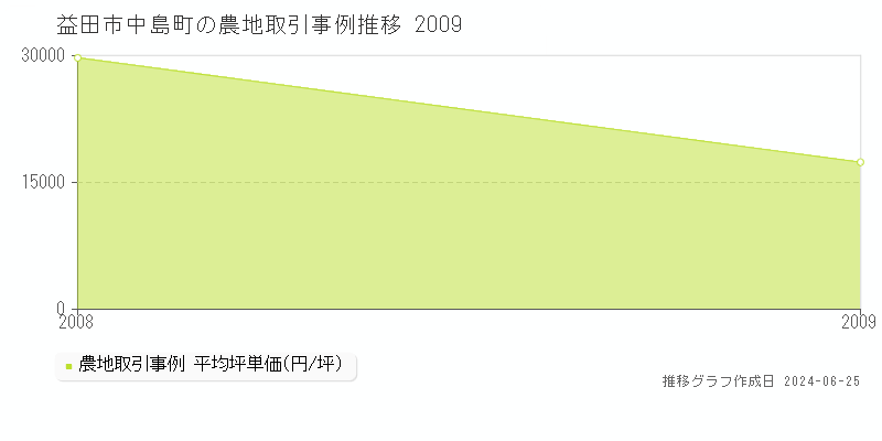 益田市中島町の農地取引事例推移グラフ 