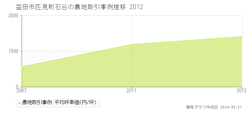 益田市匹見町石谷の農地取引事例推移グラフ 