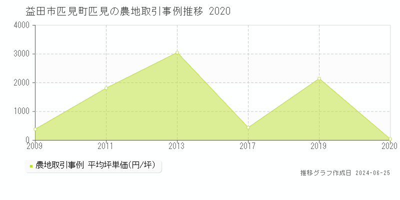 益田市匹見町匹見の農地取引事例推移グラフ 