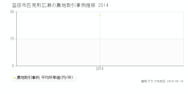 益田市匹見町広瀬の農地取引価格推移グラフ 
