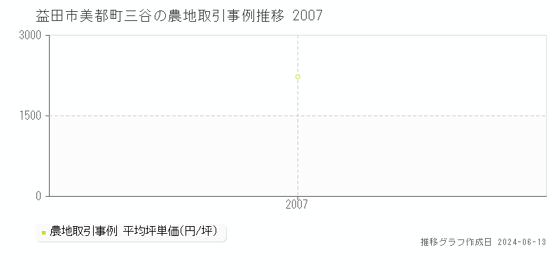 益田市美都町三谷の農地取引価格推移グラフ 