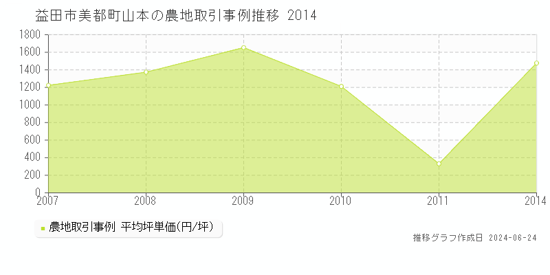 益田市美都町山本の農地取引事例推移グラフ 