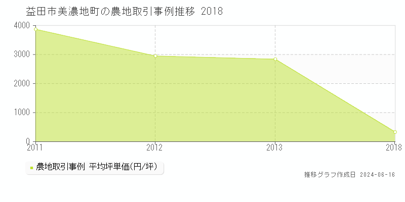 益田市美濃地町の農地取引価格推移グラフ 