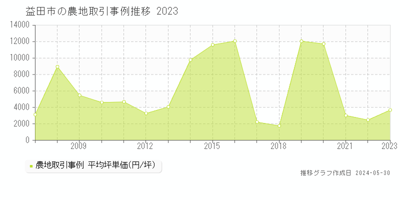 益田市の農地価格推移グラフ 