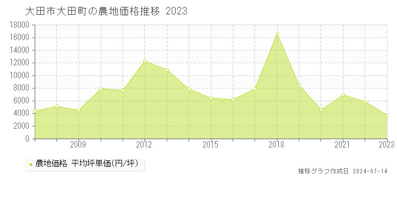 大田市大田町の農地取引価格推移グラフ 