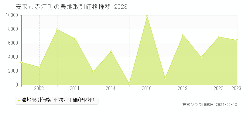 安来市赤江町の農地取引事例推移グラフ 