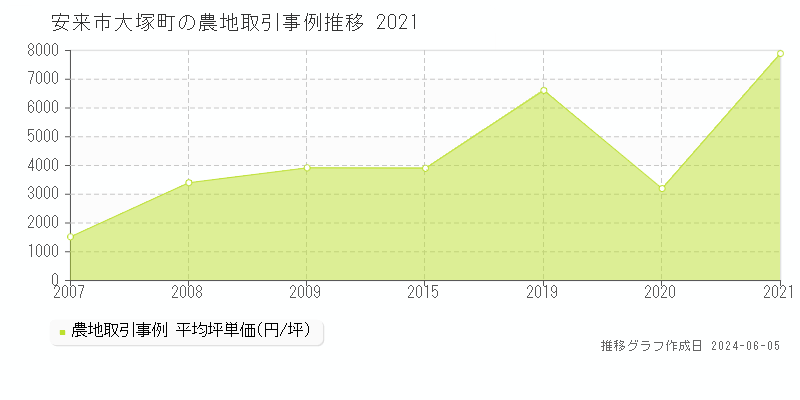 安来市大塚町の農地価格推移グラフ 