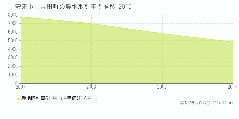 安来市上吉田町の農地取引事例推移グラフ 