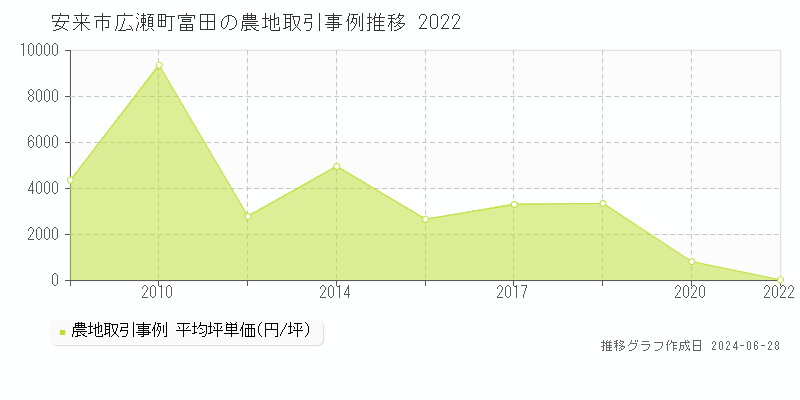 安来市広瀬町富田の農地取引事例推移グラフ 