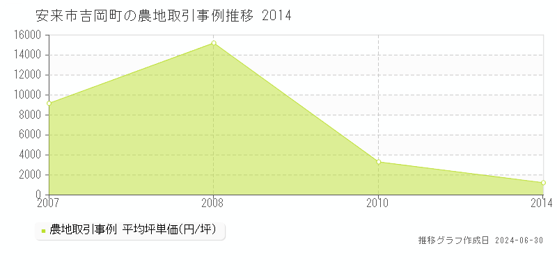 安来市吉岡町の農地取引事例推移グラフ 