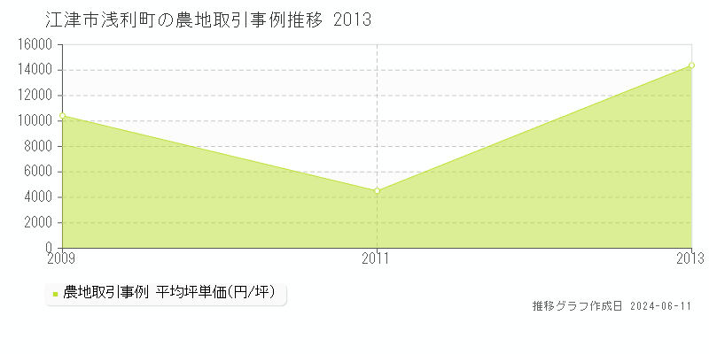 江津市浅利町の農地取引価格推移グラフ 