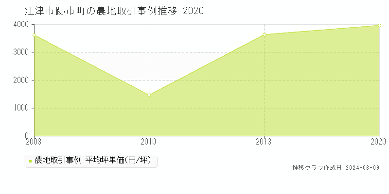 江津市跡市町の農地取引価格推移グラフ 