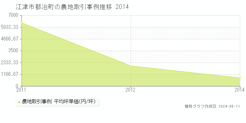 江津市都治町の農地取引価格推移グラフ 