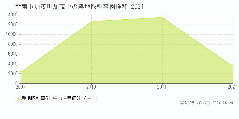 雲南市加茂町加茂中の農地取引事例推移グラフ 