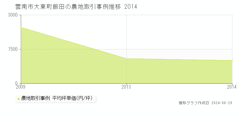 雲南市大東町飯田の農地取引事例推移グラフ 