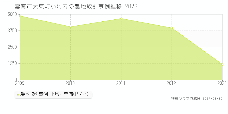 雲南市大東町小河内の農地取引事例推移グラフ 