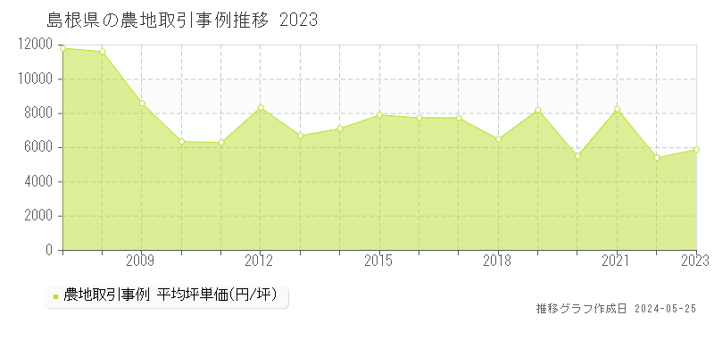 島根県の農地価格推移グラフ 