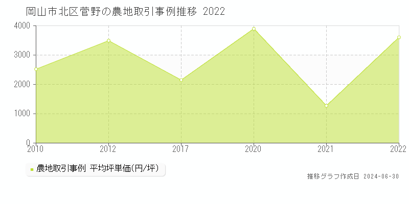 岡山市北区菅野の農地取引事例推移グラフ 