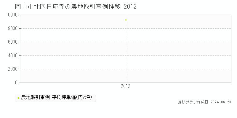 岡山市北区日応寺の農地取引事例推移グラフ 