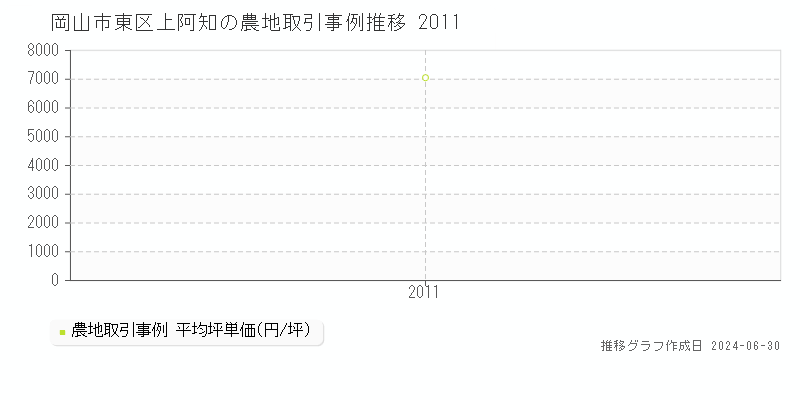 岡山市東区上阿知の農地取引事例推移グラフ 
