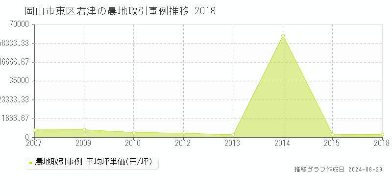 岡山市東区君津の農地取引事例推移グラフ 