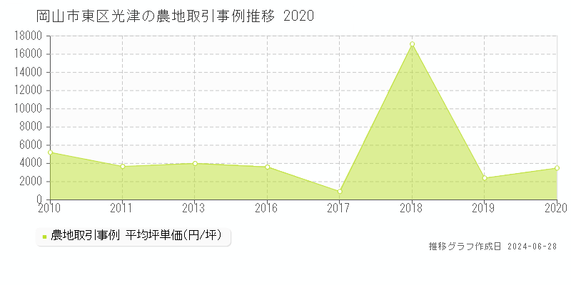 岡山市東区光津の農地取引事例推移グラフ 