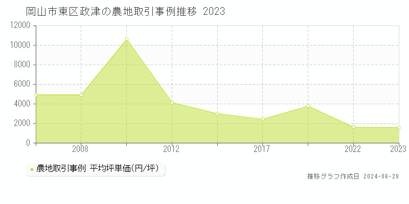岡山市東区政津の農地取引事例推移グラフ 