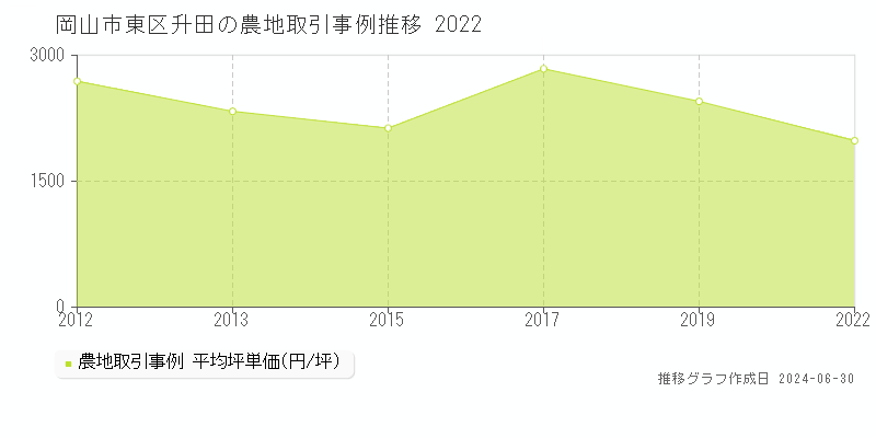 岡山市東区升田の農地取引事例推移グラフ 
