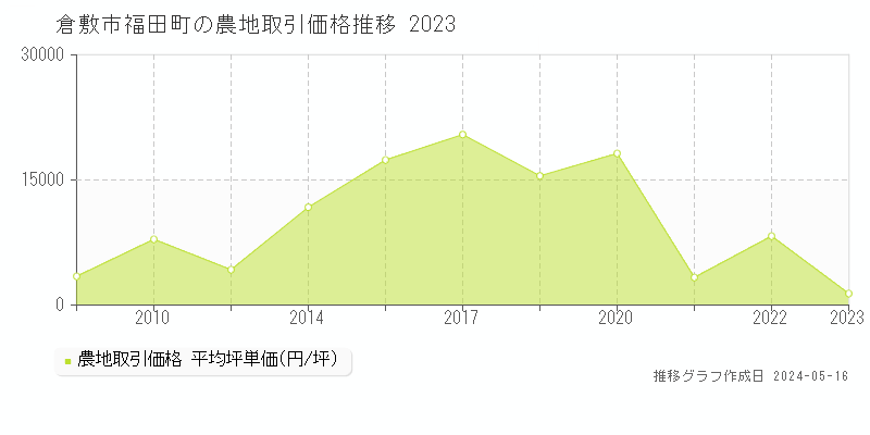 倉敷市福田町の農地価格推移グラフ 