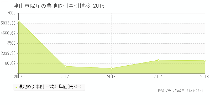 津山市院庄の農地取引価格推移グラフ 