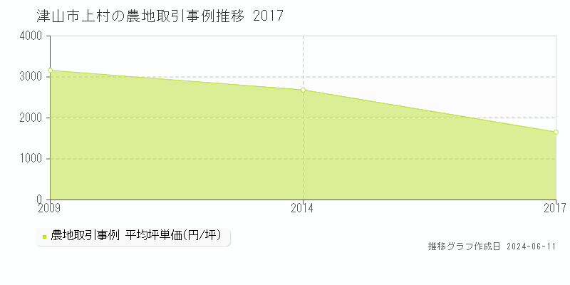 津山市上村の農地取引価格推移グラフ 