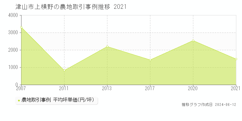 津山市上横野の農地取引価格推移グラフ 