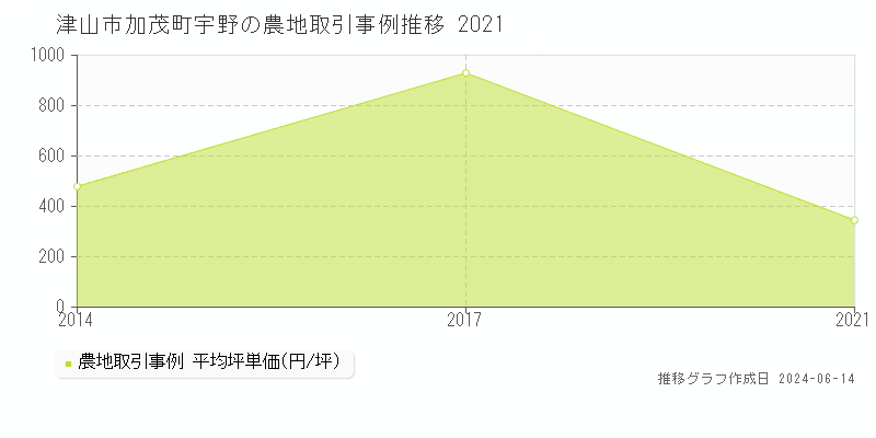 津山市加茂町宇野の農地取引価格推移グラフ 