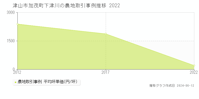 津山市加茂町下津川の農地取引価格推移グラフ 