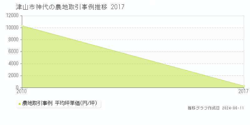 津山市神代の農地取引価格推移グラフ 