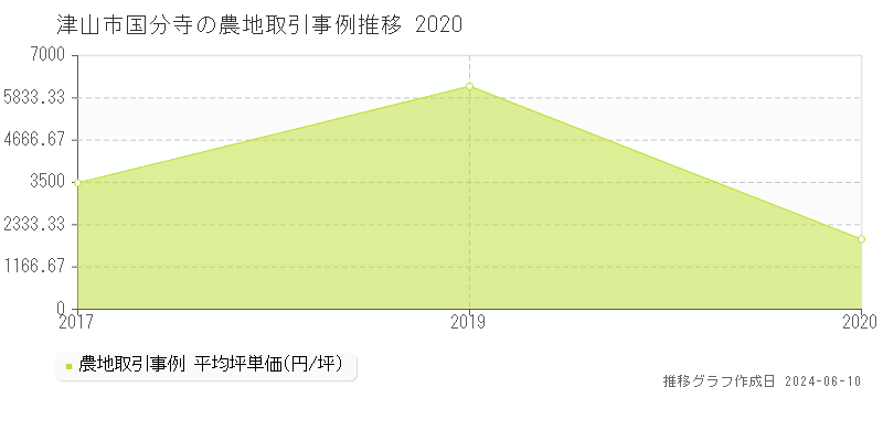 津山市国分寺の農地取引価格推移グラフ 
