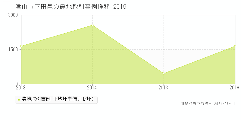 津山市下田邑の農地取引価格推移グラフ 