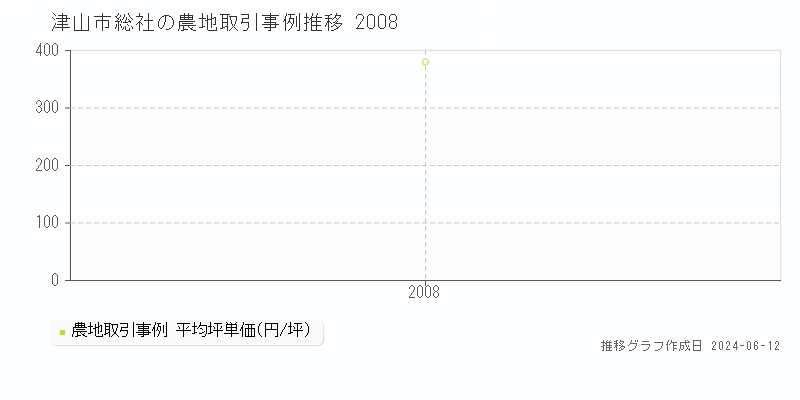 津山市総社の農地取引価格推移グラフ 