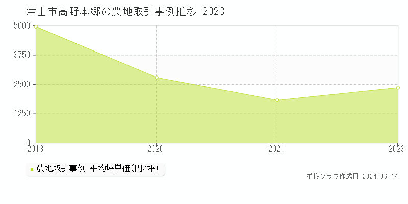 津山市高野本郷の農地取引価格推移グラフ 