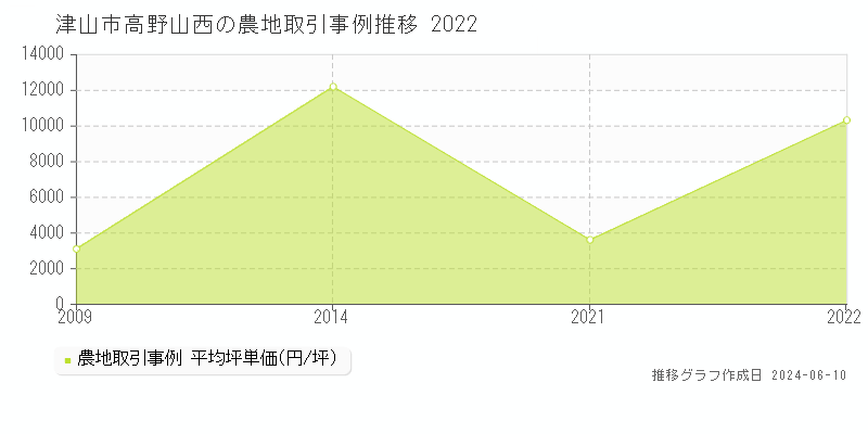 津山市高野山西の農地取引価格推移グラフ 
