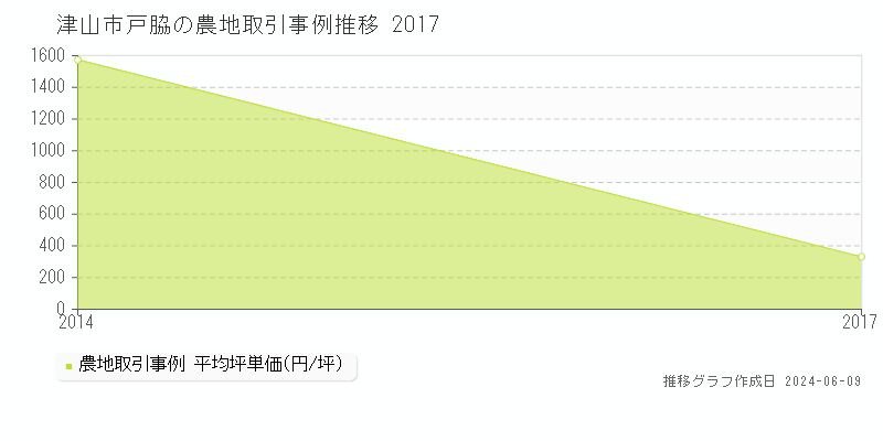 津山市戸脇の農地取引価格推移グラフ 