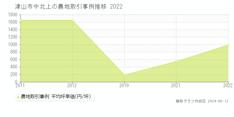 津山市中北上の農地取引価格推移グラフ 