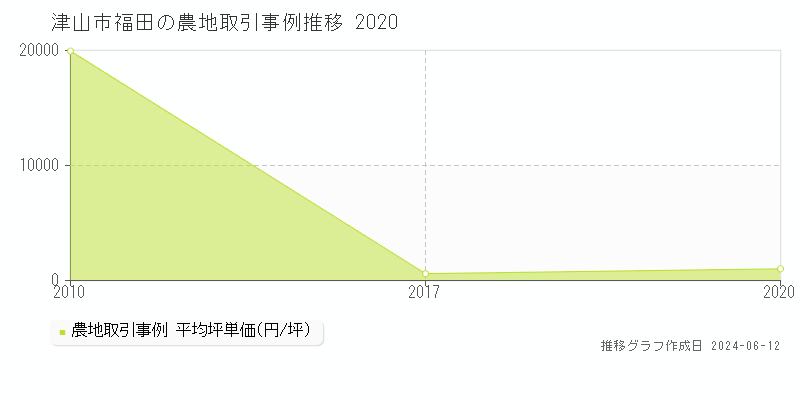 津山市福田の農地取引価格推移グラフ 