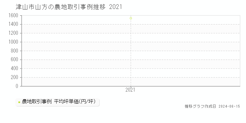 津山市山方の農地取引価格推移グラフ 