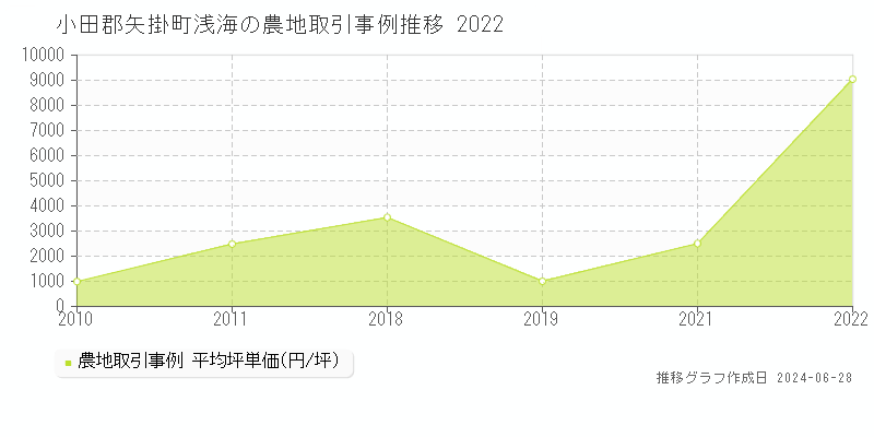 小田郡矢掛町浅海の農地取引事例推移グラフ 