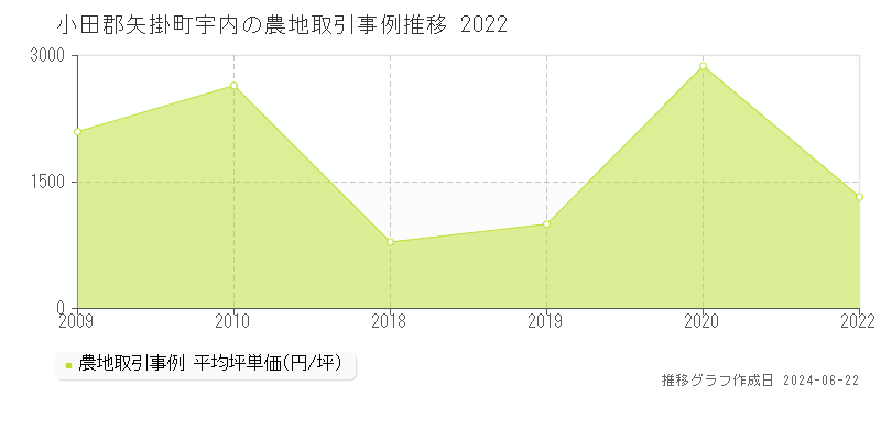 小田郡矢掛町宇内の農地取引価格推移グラフ 