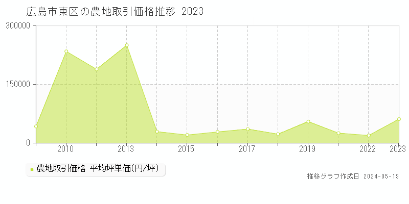 広島市東区の農地価格推移グラフ 