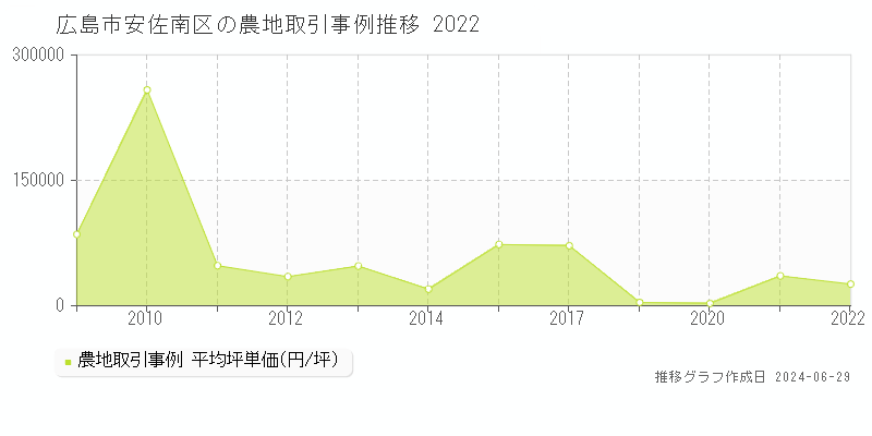 広島市安佐南区全域の農地取引事例推移グラフ 